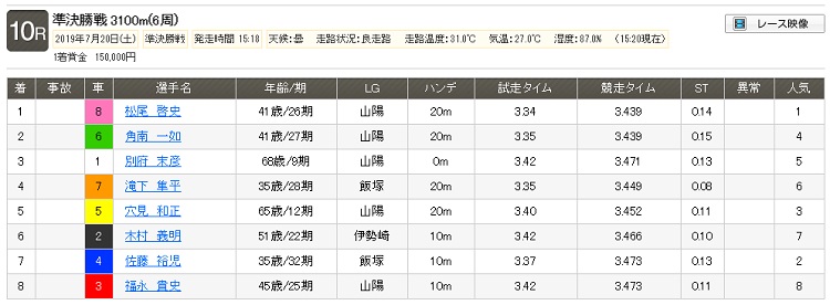 7月20日(土) 山陽オート10Rレース結果