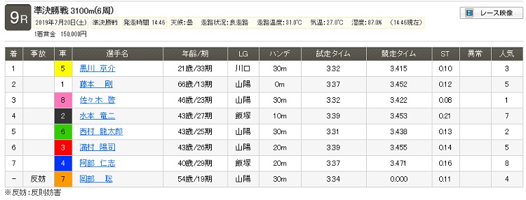 7月20日(土) 山陽オート9Rレース結果