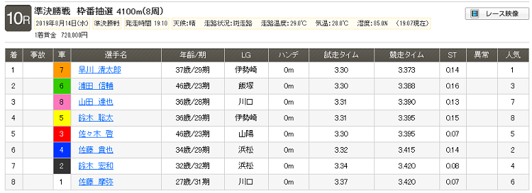 2019年8月14日(水) 伊勢崎 10R レース結果