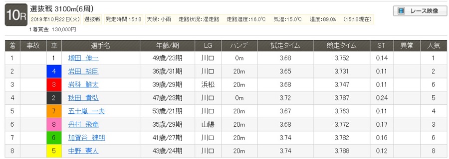 【レース結果】選抜戦｜2019年10月22日(火) 川口 10R