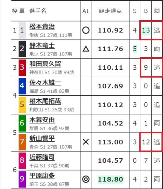 松阪競輪-ウィナーズカップ（2021年3月28日11レース-出走表-バック回数